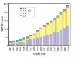 鋁合金壓鑄，鎂合金壓鑄這幾年技術的發展