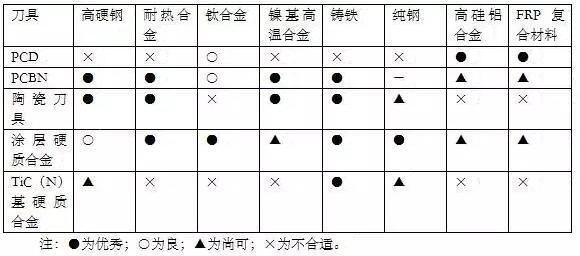 各種高速加工刀具，鋁合金壓鑄的發展大助力
