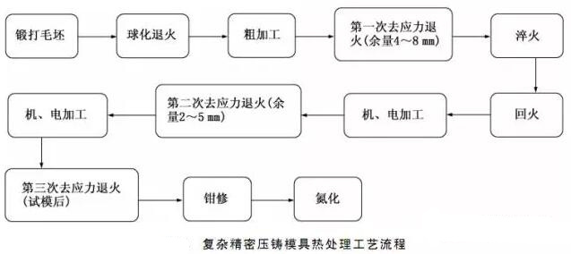 延遲壓鑄模具的使用壽命，可以幫助壓鑄公司節(jié)約成本